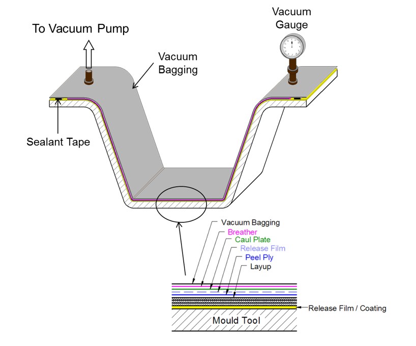 VACUUM BAG MOULDING - CSIR - NAL